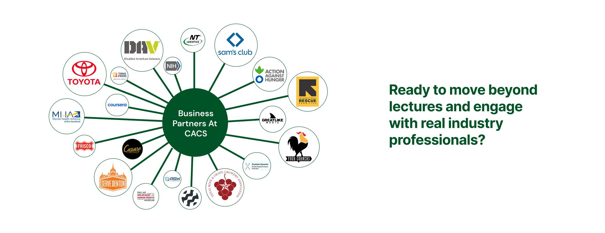 This graphic highlights the wide range of business and industry partners at CACS, including organizations such as Toyota, Sam’s Club, Coursera, Action Against Hunger, Serve Denton, the City of Frisco, and many others. These partnerships give students opportunities to collaborate with professionals, gain real-world experience, and move beyond the classroom into authentic industry engagement