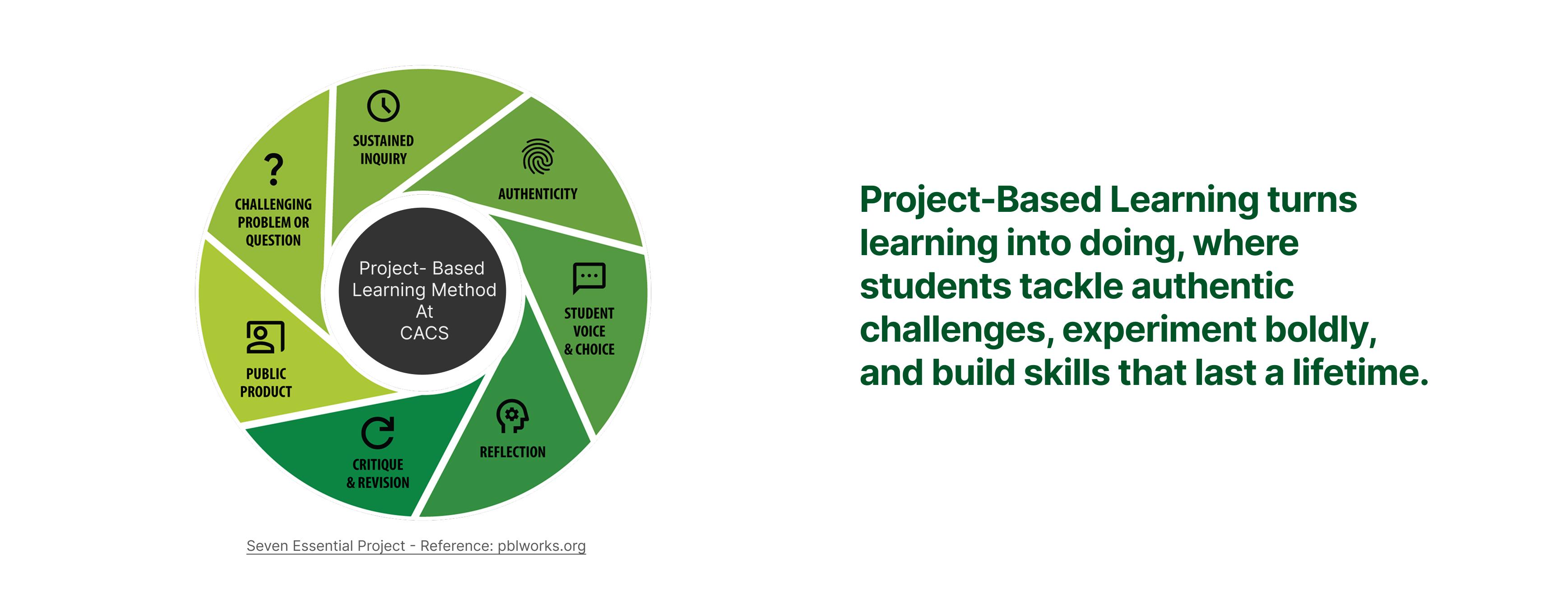 This diagram illustrates the seven essential elements of Project-Based Learning at CACS: sustained inquiry, authenticity, student voice and choice, reflection, critique and revision, public product, and a challenging problem or question. Together, these components show how PBL transforms education into an active, hands-on process where students tackle real challenges and build lasting skills.