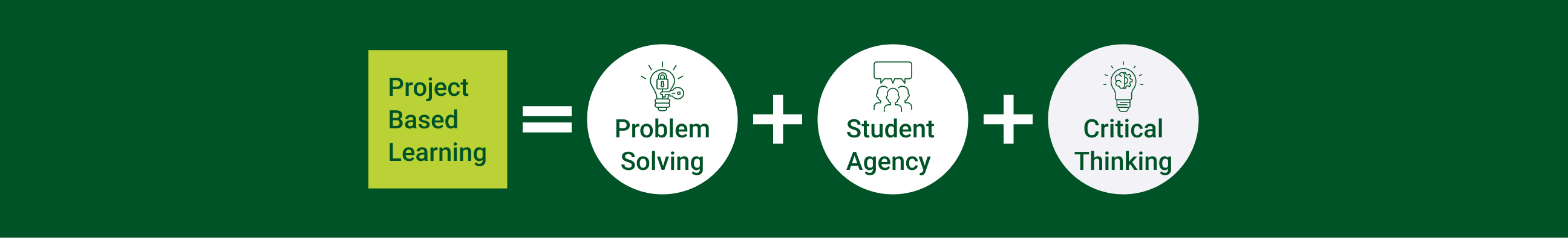 Graphic showing Project-Based Learning equals Problem Solving plus Student Agency plus Critical Thinking