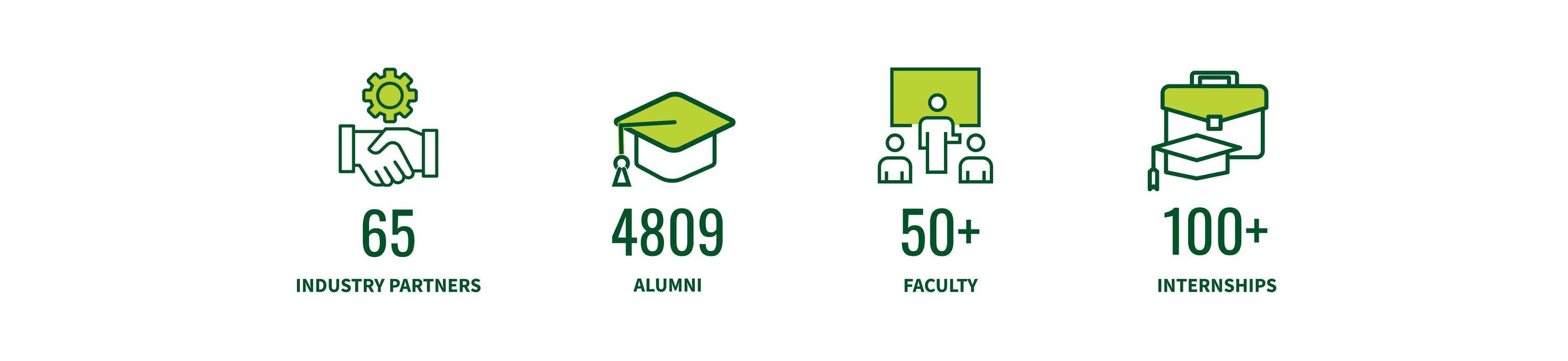 Infographic showing College of Applied and Collaborative Studies statistics: 65 industry partners, 4,809 alumni, over 50 faculty members, and more than 100 internships. Each statistic is paired with a green icon, handshake, graduation cap, instructor with students, and briefcase.