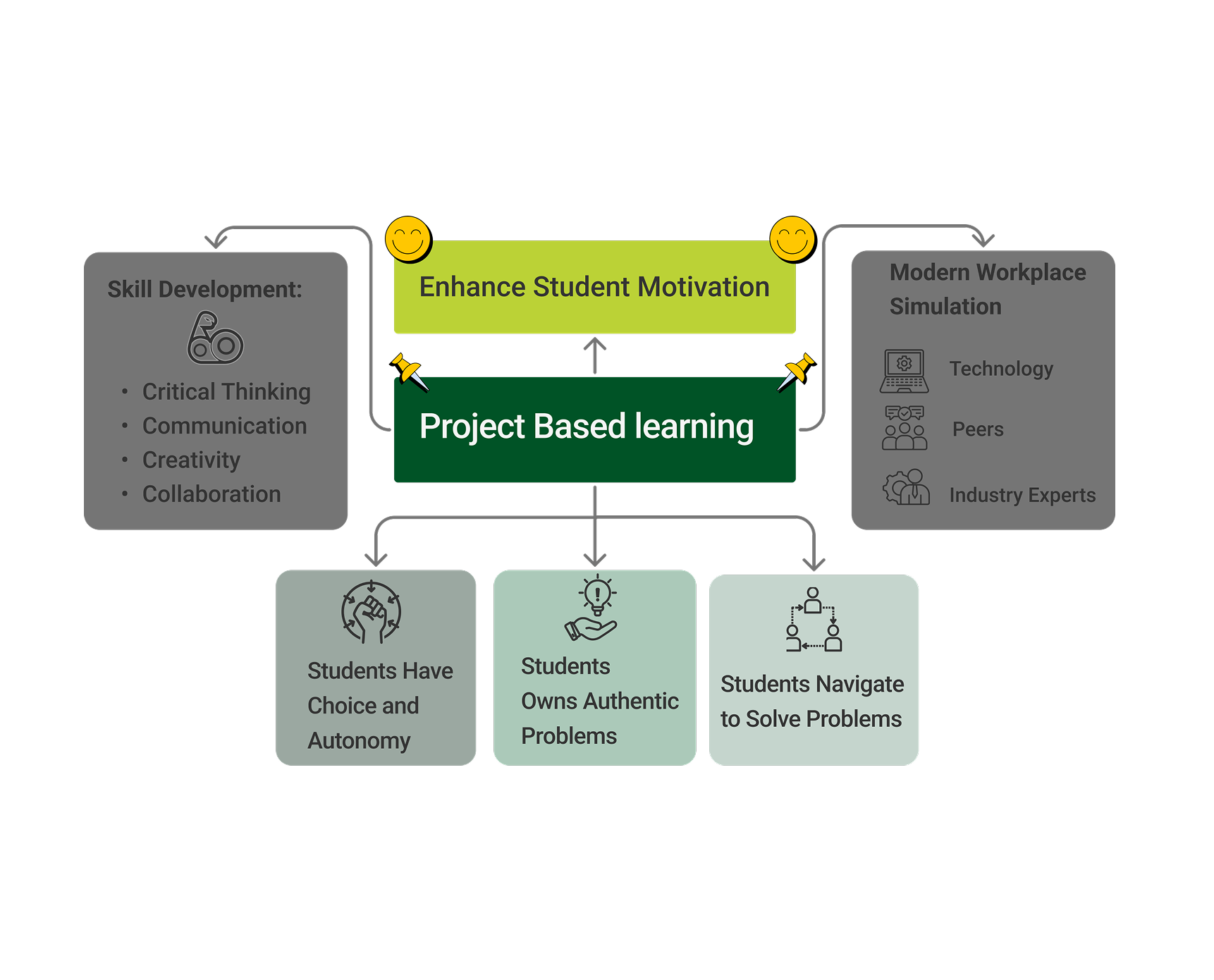 Diagram showing how project-based learning enhances student motivation. At the center is 'Project Based Learning,' leading to three outcomes: students have choice and autonomy, students own authentic problems, and students navigate to solve problems. On the left, skill development includes critical thinking, communication, creativity, and collaboration. On the right, modern workplace simulation includes technology, peers, and industry experts. All together contribute to enhancing student motivation.