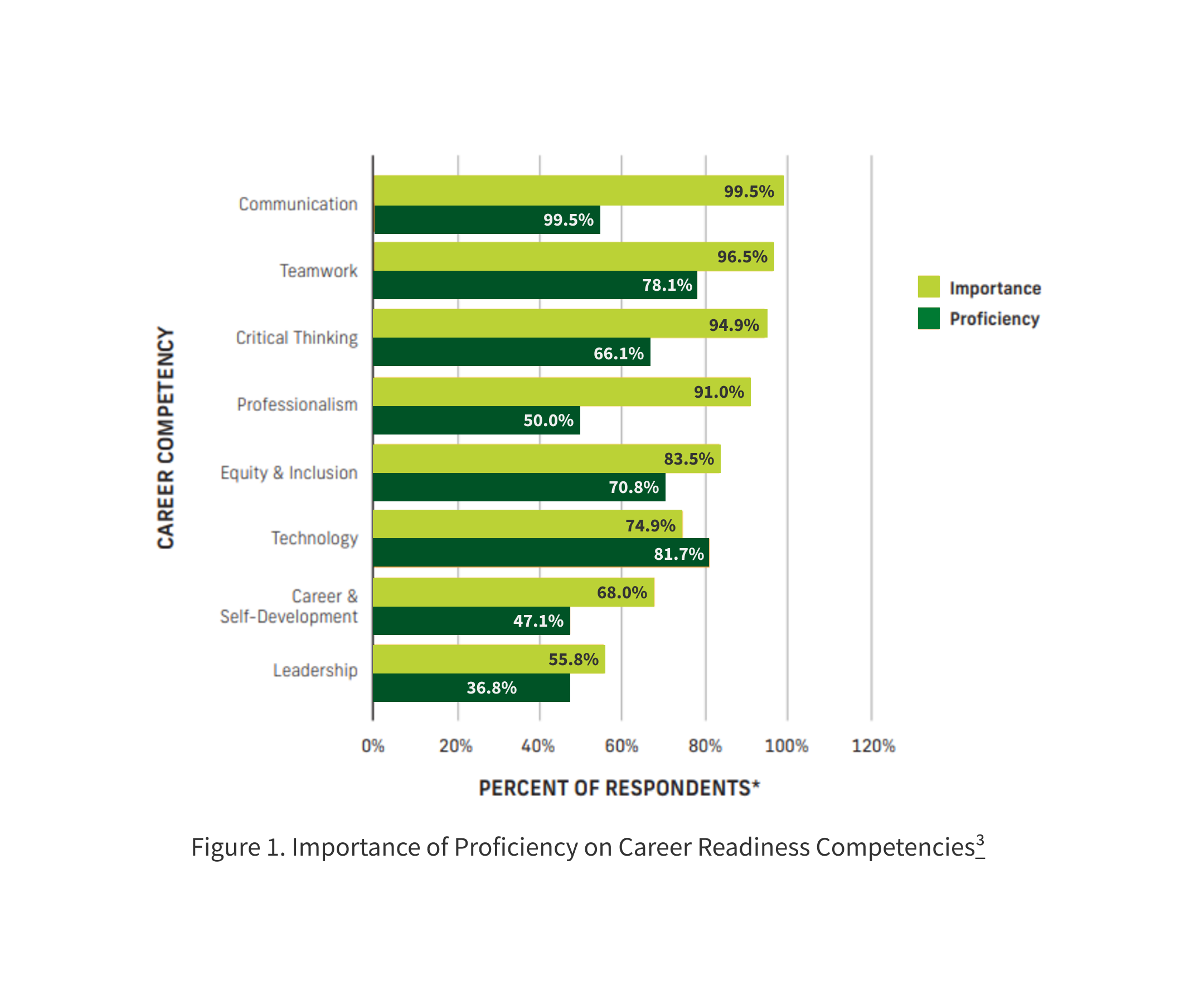Communication ranks highest with 99.5% importance and proficiency. Teamwork: 96.5% importance, 78.1% proficiency. Critical thinking: 94.9% importance, 66.1% proficiency. Professionalism: 91% importance, 50% proficiency. Equity and inclusion: 83.5% importance, 70.8% proficiency. Technology: 74.9% importance, 81.7% proficiency. Career and self-development: 68% importance, 47.1% proficiency. Leadership: 55.8% importance, 36.8% proficiency. Figure shows proficiency levels generally lagging behind importance.