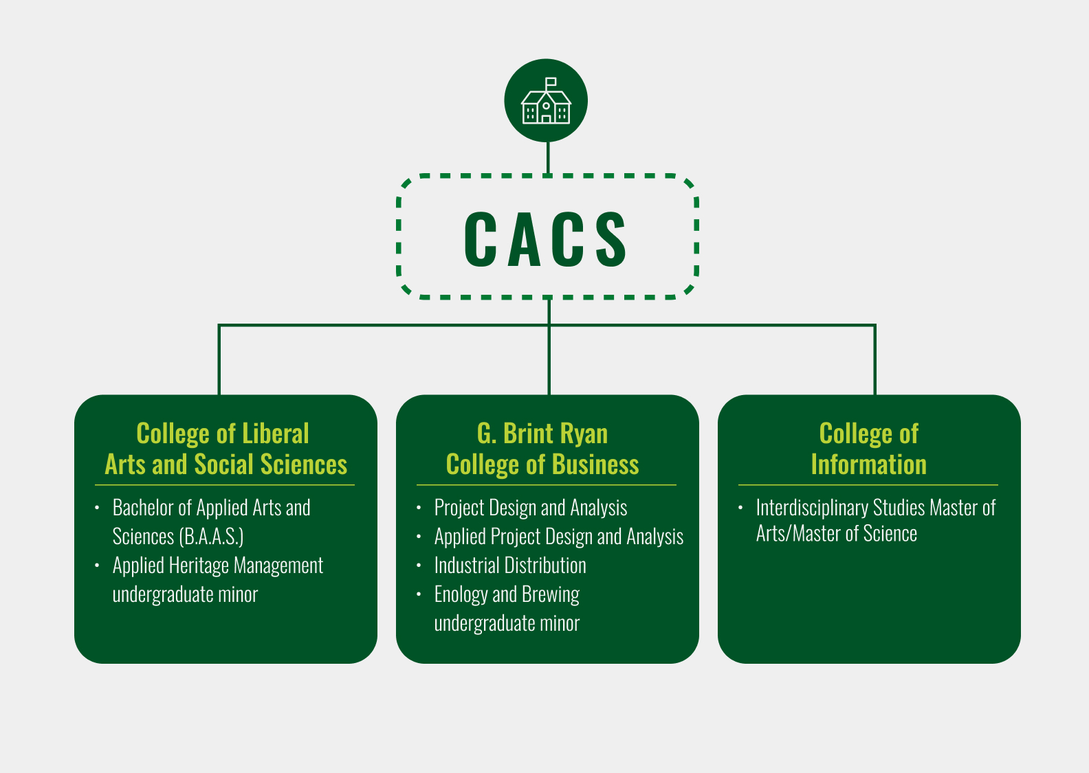 Organizational chart for the College of Applied and Collaborative Studies (CACS). At the top is a green icon of a school building connected to a box labeled “CACS.” Three boxes branch below it:  College of Liberal Arts and Social Sciences – offers the Bachelor of Applied Arts and Sciences (B.A.A.S.) and the Applied Heritage Management undergraduate minor.  G. Brint Ryan College of Business – offers Project Design and Analysis, Applied Project Design and Analysis, Industrial Distribution, and the Enology and Brewing undergraduate minor.  College of Information – offers the Interdisciplinary Studies Master of Arts/Master of Science.